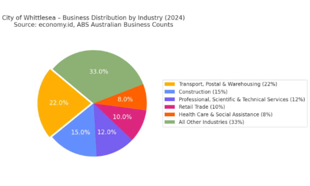 graph about business distribution in whittlesea, that can help with local marketing